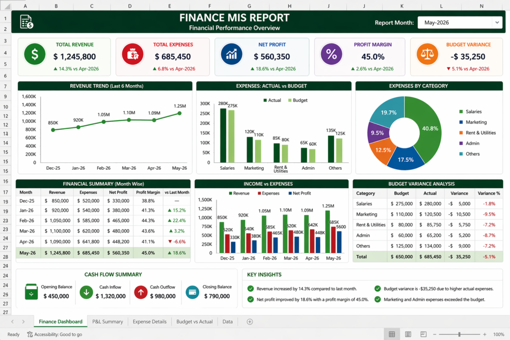 Finance MIS Report Dashboard in Excel with revenue expenses budget and profit analysis