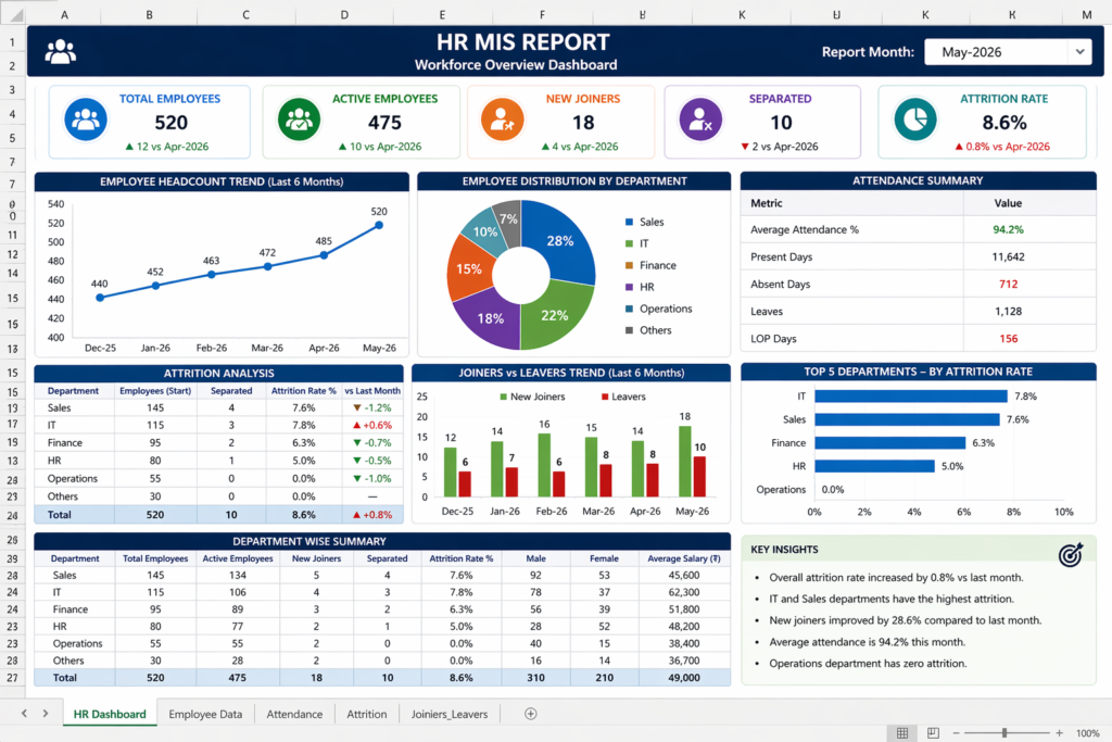HR MIS Report Dashboard in Excel with attendance attrition and employee metrics