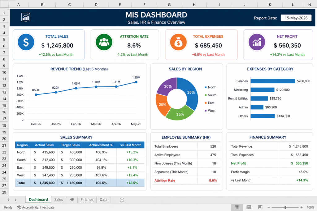 MIS Dashboard Excel Report for Sales HR Finance Teams