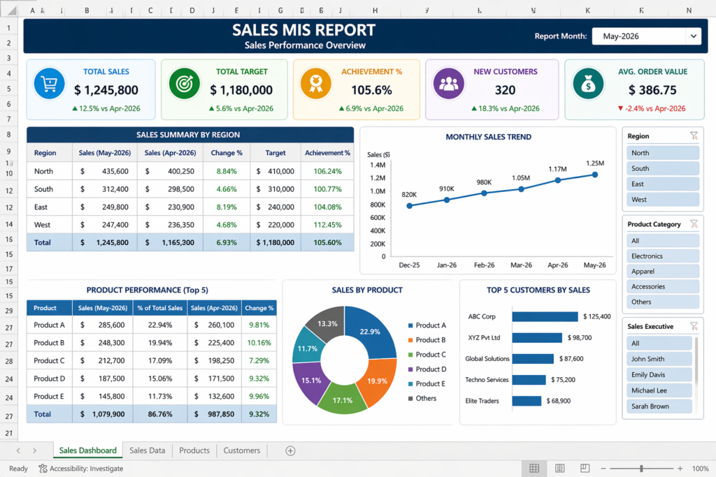 Sales MIS Report Dashboard in Excel with region sales and product performance