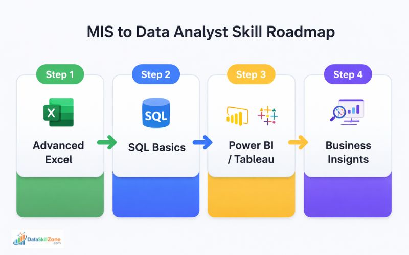 MIS to Data Analyst skill roadmap showing Excel SQL Power BI and business insights